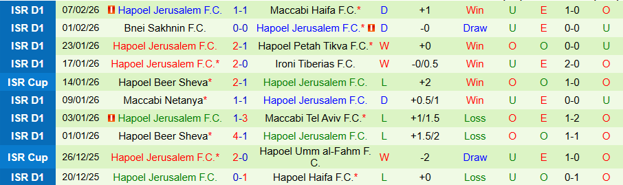 Nhận định Hapoel Tel Aviv vs Hapoel Jerusalem, 19h00 ngày 13/2: Ghìm chân kẻ mạnh - Ảnh 1