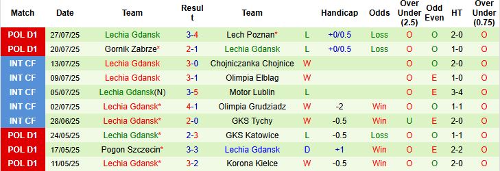 Nhận định, Soi kèo Cracovia Krakow vs Lechia Gdansk 19h45 ngày 03/08: Chủ nhà thắng thế - Ảnh 2