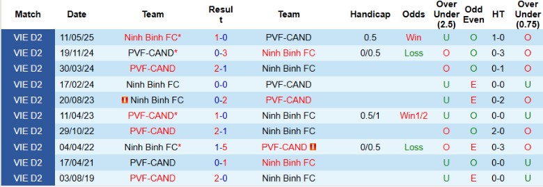 Nhận định PVF-CAND vs Ninh Bình, 18h00 ngày 25/10: Cầm chân ngựa ô - Ảnh 2