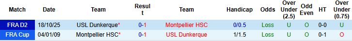 Nhận định Montpellier vs Dunkerque 2h45 ngày 06/01: Khách có điểm - Ảnh 4