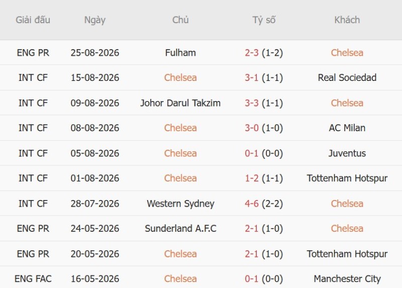 Nhật định phạt góc Chelsea vs Luton, 1h30 ngày 28/8 - Ảnh 3