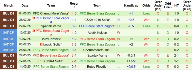 Nhận định, Soi kèo Septemvri Sofia vs Beroe Stara Zagora, 23h00 ngày 11/8: Chưa thể có điểm - Ảnh 4