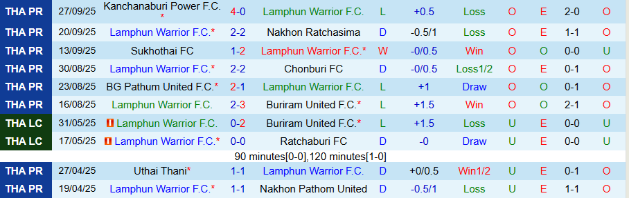 Nhận định Lamphun Warrior vs Muangthong United, 19h00 ngày 3/10: Sức bật từ quá khứ - Ảnh 2