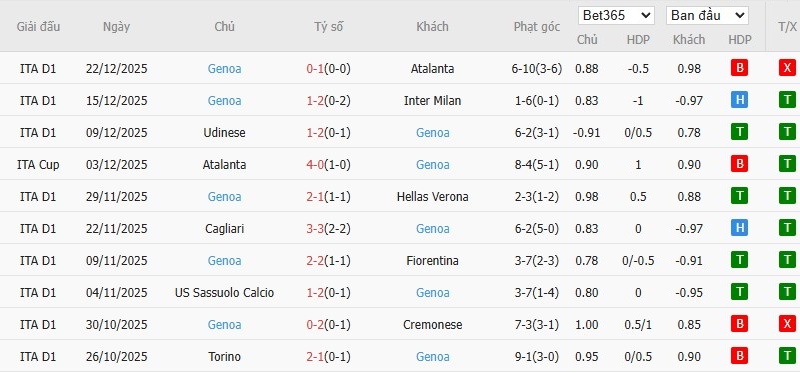 Nhật định phạt góc AS Roma vs Genoa, 2h45 ngày 30/12 - Ảnh 2