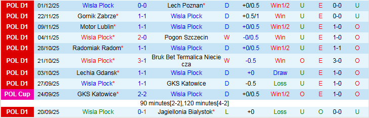 Nhận định Wisla Plock vs Cracovia Krakow 23h00 ngày 4/12: Tạm chiếm ngôi đầu  - Ảnh 2