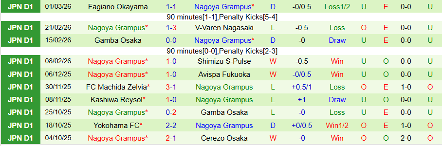 Nhận định Avispa Fukuoka vs Nagoya Grampus, 14h00 ngày 7/3: Tiếp tục sa lầy - Ảnh 1