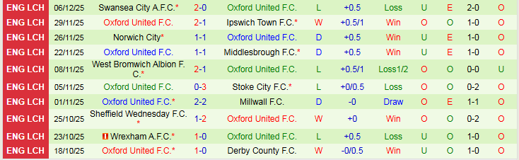Nhận định Blackburn Rovers vs Oxford United 2h45 ngày 10/12: Trắng tay trên sân khách - Ảnh 3