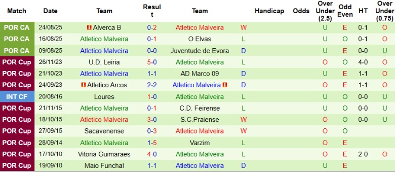 Nhận định Urzelinense vs Atletico Malveira, 23h00 ngày 7/9: Tiến bước vòng trong - Ảnh 2