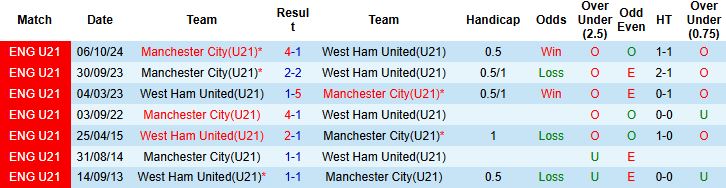 Nhận định, Soi kèo U21 Man City vs U21 West Ham 01h00 ngày 23/08: Sức mạnh nhà vô địch - Ảnh 4