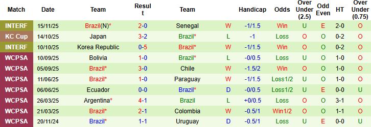 Nhận định Tunisia vs Brazil 02h30 ngày 19/11: Tiếp đà hưng phấn - Ảnh 2