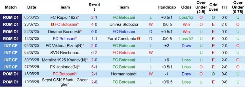Nhận định, Soi kèo Botosani vs Arges, 23h00 ngày 11/8: Đội khách ghi điểm - Ảnh 2