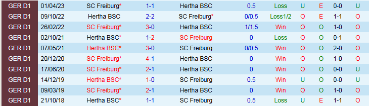 Nhận định Hertha vs Freiburg 2h45 ngày 11/2: Niềm vui cho đội khách - Ảnh 4