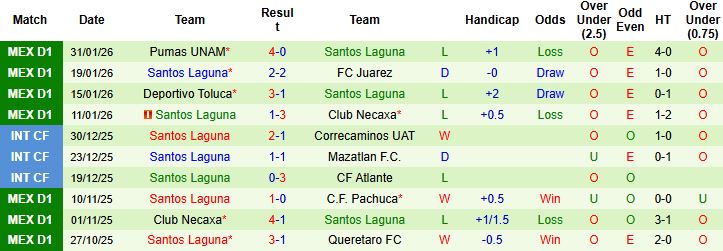 Nhận định Tigres UANL vs Santos Laguna 08h00 ngày 07/02: Chiến thắng cách biệt - Ảnh 2