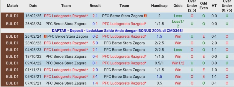 Nhận định Beroe Stara Zagora vs Ludogorets Razgrad, 22h30 ngày 19/12: Vùi dập đối thủ - Ảnh 2