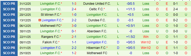 Nhận định Heart vs Livingston 22h00 ngày 3/1: Điểm tựa sân nhà - Ảnh 3