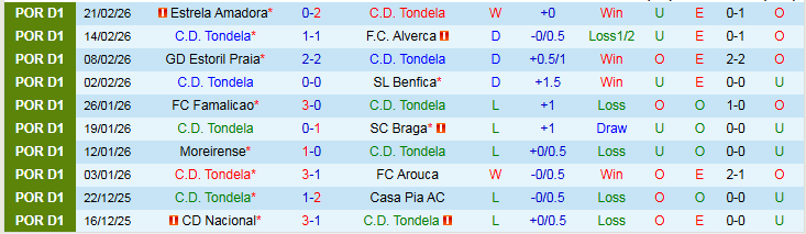 Nhận định Tondela vs Santa Clara 22h30 ngày 1/3: Trắng tay trở về nhà - Ảnh 2