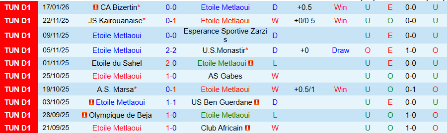 Nhận định Etoile Metlaoui vs Soliman, 20h00 ngày 22/1: Điểm tựa sân nhà - Ảnh 2
