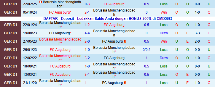 Nhận định Monchengladbach vs Augsburg 21h30 ngày 11/1: Chủ nhà gây thất vọng - Ảnh 4