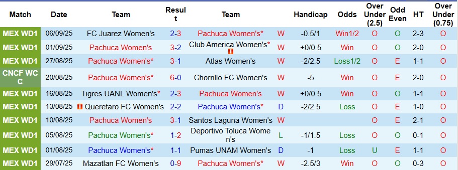 Nhận định Nữ Pachuca vs Nữ Necaxa 8h ngày 15/9: Đại tiệc bàn thắng - Ảnh 1