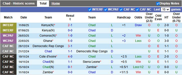 Nhận định, Soi kèo Chad vs Ghana 20h00 ngày 4/9: Xây chắc ngôi đầu - Ảnh 2