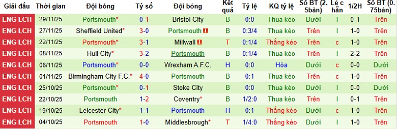 Nhận định Swansea vs Portsmouth 2h45 ngày 10/12: Khách có điểm - Ảnh 4