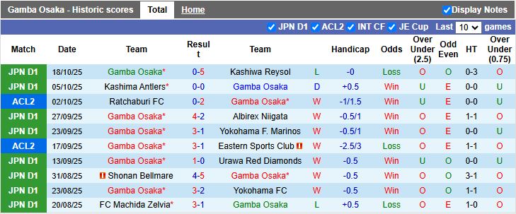 Nhận định Gamba Osaka vs Nam Định 17h00 ngày 22/10: Quyết tạo bất ngờ - Ảnh 1