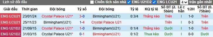 Nhận định U21 Crystal Palace vs U21 Birmingham, 1h ngày 07/10: Khẳng định sức mạnh - Ảnh 1