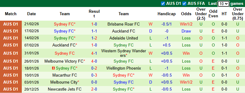 Nhận định Wellington Phoenix vs Sydney 9h ngày 1/3: Chủ nhà khó tính - Ảnh 2