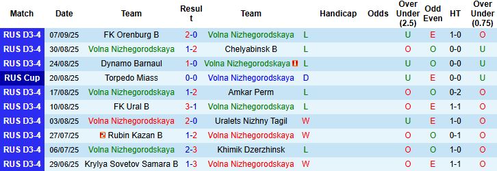 Nhận định Volna Nizhegorodskaya vs Tyumen 20h00 ngày 10/09: Tạm biệt chủ nhà - Ảnh 3