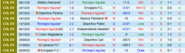Nhận định Rionegro Aguilas vs Deportes Tolima 7h00 ngày 14/11: Nối dài mạch thắng - Ảnh 2