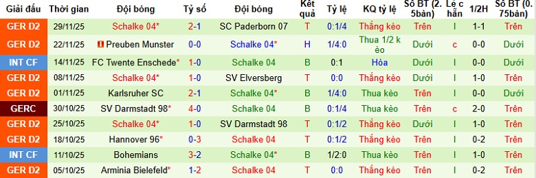 Nhận định Dusseldorf vs Schalke 0h30 ngày 6/12: Củng cố ngôi đầu - Ảnh 4