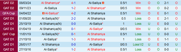 Nhận định Al Shahaniya vs Al-Sailiya 22h30 ngày 3/9: Chuyến đi khó khăn - Ảnh 4