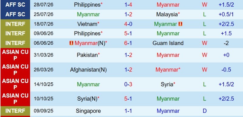 Nhật định phạt góc Myanmar vs Lào, 17h00 ngày 4/8 - Ảnh 3