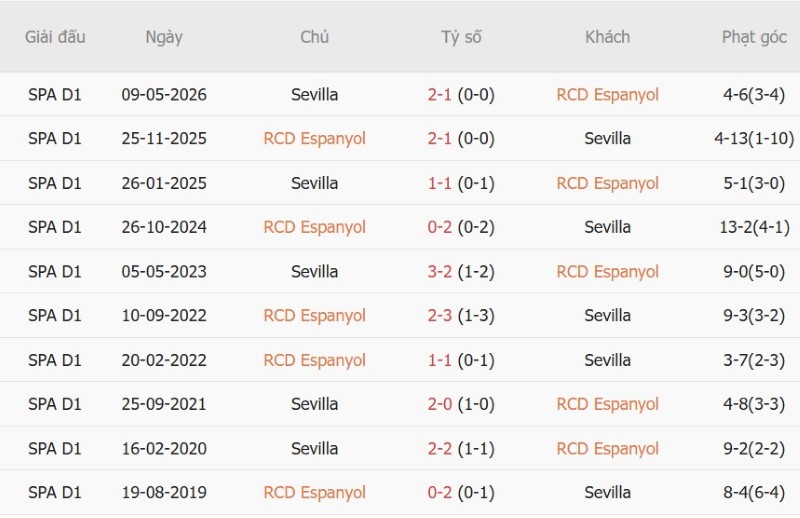 Nhật định phạt góc Espanyol vs Sevilla, 2h00 ngày 7/9 - Ảnh 5