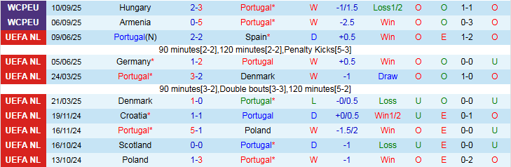 Nhận định Bồ Đào Nha vs CH Ireland 1h45 ngày 12/10: Không có bất ngờ - Ảnh 2