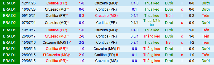Nhận định Cruzeiro vs Coritiba 7h30 ngày 6/2: Bất phân thắng bại - Ảnh 3