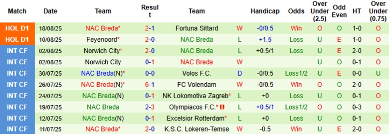 Nhận định Nijmegen vs NAC Breda, 19h30 ngày 24/8: Tiếp đà thăng hoa - Ảnh 4