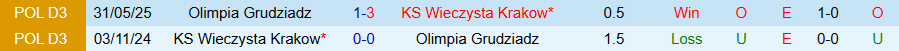 Nhận định, Soi kèo Wieczysta Krakow vs Olimpia Grudziadz, 21h00 ngày 6/8: Cầm chân chủ nhà - Ảnh 3