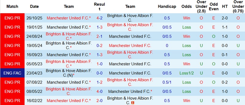 Nhận định MU vs Brighton 22h30 ngày 11/1: Giải toả áp lực - Ảnh 2