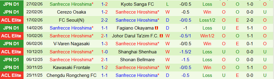 Nhận định Johor Darul Ta'zim vs Sanfrecce Hiroshima, 19h15 ngày 4/3: Tin vào chủ nhà - Ảnh 1