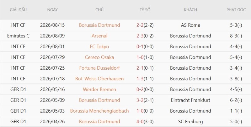 Nhật định phạt góc Dortmund vs Bayern Munich, 1h30 ngày 23/8 - Ảnh 3