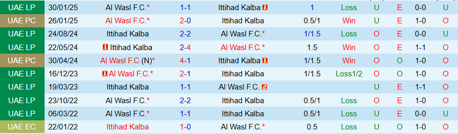 Nhận định Ittihad Kalba vs Al Wasl, 20h00 ngày 7/1: Chủ nhà cứng đầu - Ảnh 3
