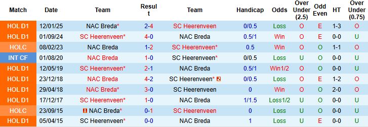 Nhận định Heerenveen vs NAC Breda 01h00 ngày 25/10: Chủ thắng cách biệt - Ảnh 4