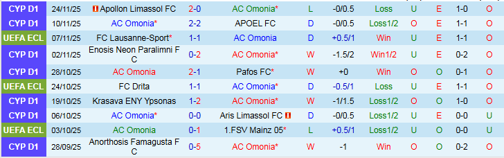 Nhận định AC Omonia vs Dynamo Kyiv 0h45 ngày 28/11: Nương tựa sân nhà - Ảnh 2