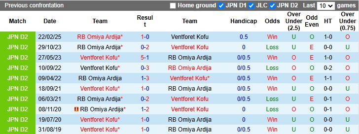 Nhận định, Soi kèo Ventforet Kofu vs Omiya Ardija 16h30 ngày 12/7: Đối thủ dễ chịu - Ảnh 1