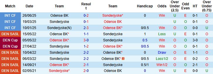 Nhận định Odense vs Sonderjyske 00h00 ngày 04/10: Hòa là đẹp - Ảnh 4