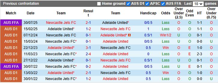 Nhận định Adelaide United vs Newcastle Jets 13h00 ngày 8/2: Tiếp đà thăng hoa - Ảnh 1