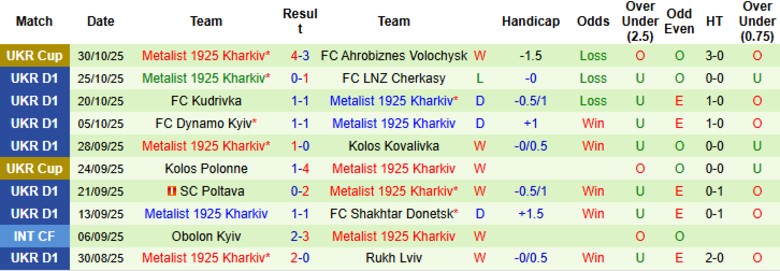 Nhận định Polissya Zhytomyr vs Metalist 1925 Kharkiv, 23h00 ngày 3/11: Cải thiện vị trí - Ảnh 4