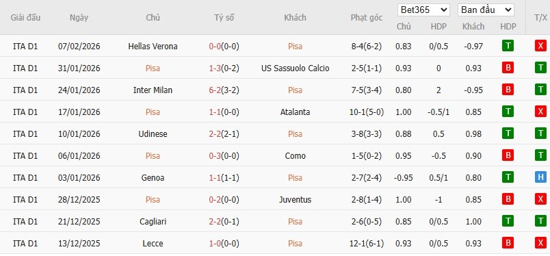 Nhật định phạt góc Pisa SC vs AC Milan, 2h45 ngày 14/02 - Ảnh 2