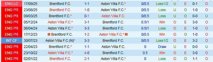 Nhận định Aston Villa vs Brentford 21h00 ngày 1/2: Điểm tựa sân nhà - Ảnh 4